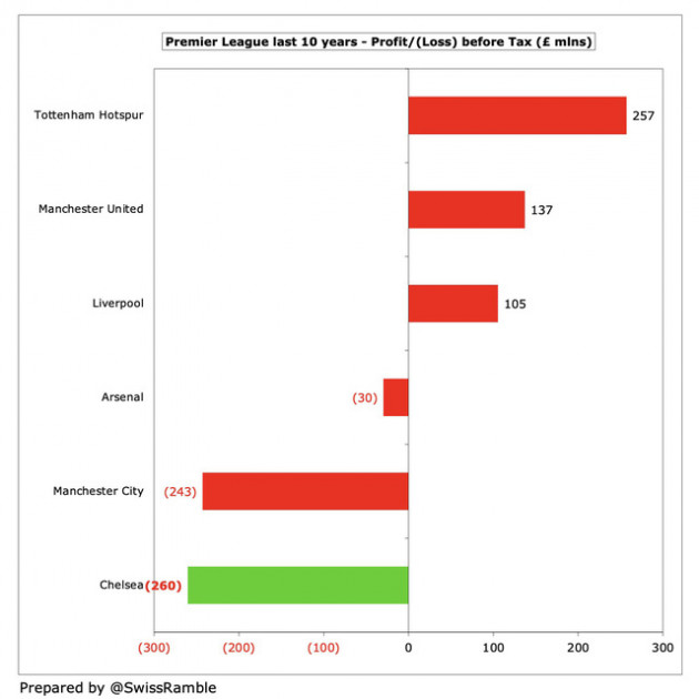 Chelsea trước và sau Abramovich - Ảnh 2.