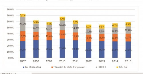 Bức tranh tài chính cho phát triển đang thay đổi