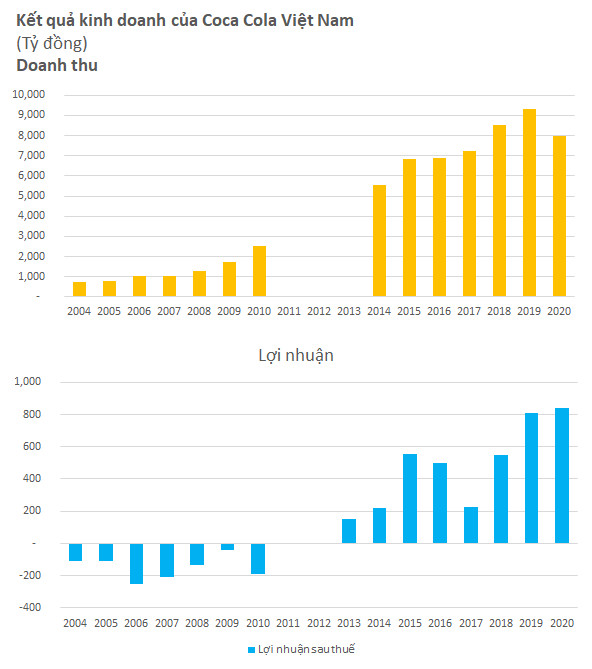 Từng lỗ luỹ kế hơn 4.000 tỷ với nghi án chuyển giá, bức tranh tài chính của Coca Cola VN đã thay đổi thế nào trước khi sang tay chủ mới với giá gần 1 tỷ USD? - Ảnh 1.
