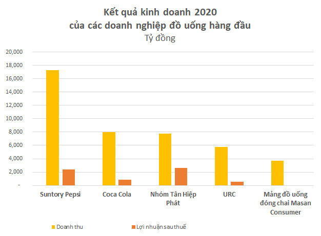 Từng lỗ luỹ kế hơn 4.000 tỷ với nghi án chuyển giá, bức tranh tài chính của Coca Cola VN đã thay đổi thế nào trước khi sang tay chủ mới với giá gần 1 tỷ USD? - Ảnh 3.