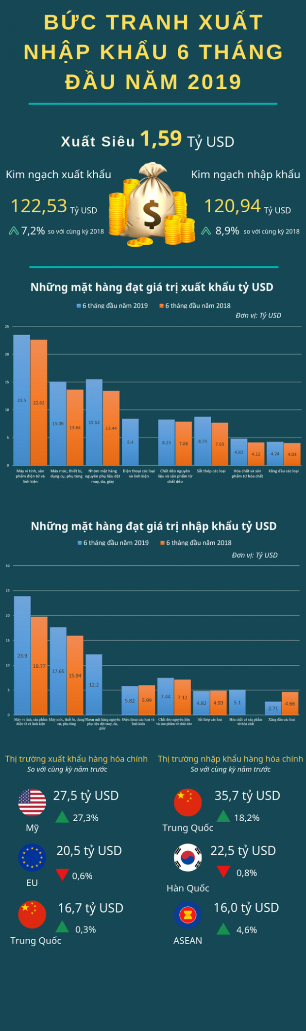 Bức tranh xuất nhập khẩu 6 tháng đầu năm 2019: 11 mặt hàng góp tên trong câu lạc bộ xuất khẩu tỷ USD - Ảnh 1.