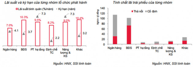 Bùng nổ kênh TPDN: Lãi suất trung bình 8,8%/năm, nhóm BĐS chi trả cao nhất – hơn 10%/năm - Ảnh 1.