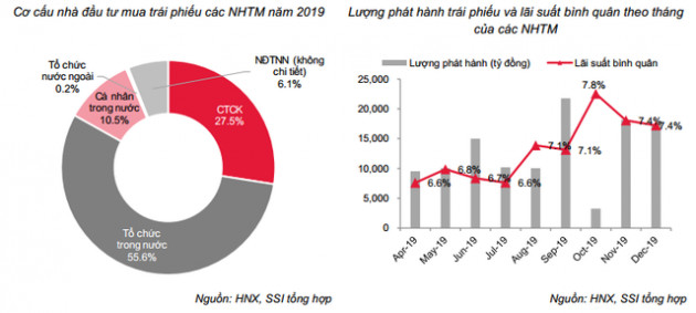 Bùng nổ kênh TPDN: Lãi suất trung bình 8,8%/năm, nhóm BĐS chi trả cao nhất – hơn 10%/năm - Ảnh 3.