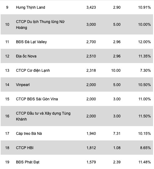 Bùng nổ kênh TPDN: Lãi suất trung bình 8,8%/năm, nhóm BĐS chi trả cao nhất – hơn 10%/năm - Ảnh 5.