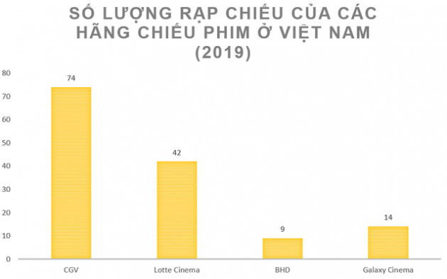 Bùng nổ ngành chiếu phim ở Việt Nam: Khán giả thích đến rạp xem gì? - Ảnh 2.