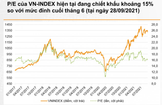 Bung sức mua khi VN-Index lùi về vùng 1.300 điểm, có thể tích lũy thêm cổ phiếu ngân hàng - Ảnh 1.