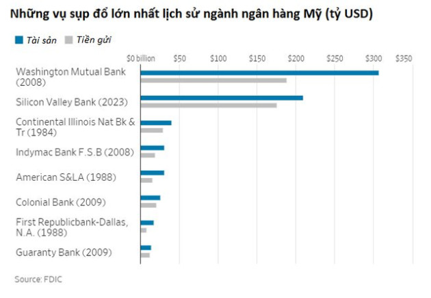 Buồn của 1 nhà băng: SVB tận tụy phục vụ 40 năm nhưng sụp đổ trong chưa đầy 40 tiếng khi tất cả khách hàng ồ ạt rút tiền chỉ vì sợ