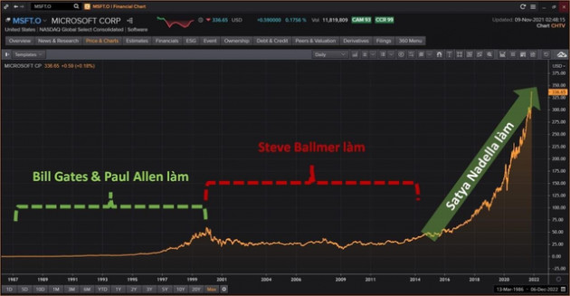 Buồn của Bill Gates: Nếu đi cùng Microsoft tới bây giờ đã có thể giàu gấp đôi Elon Musk, tất cả những gì còn lại chỉ là hơn 1% cổ phần và sự ra đi tai tiếng vì phốt thân mật với nhân viên nữ - Ảnh 3.