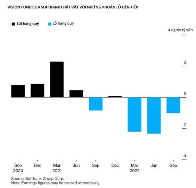 Buồn của Masayoshi Son: 'Biến mất' khi Vision Fund liên tiếp thua lỗ, bị chỉ đích danh khẩu vị 'liều ăn nhiều' khiến Softbank rơi vào cảnh khó khăn