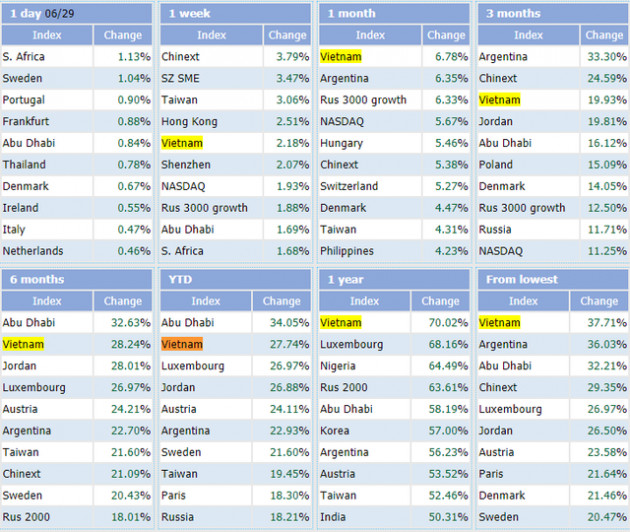 Bứt phá ngoạn mục gần 28%, VN-Index là chỉ số chứng khoán tăng mạnh thứ 2 trên Thế giới trong nửa đầu năm 2021 - Ảnh 2.