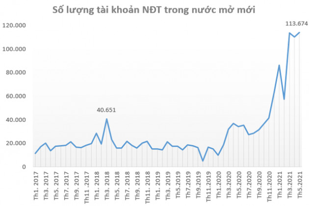 Bứt phá ngoạn mục gần 28%, VN-Index là chỉ số chứng khoán tăng mạnh thứ 2 trên Thế giới trong nửa đầu năm 2021 - Ảnh 5.