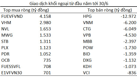 Bứt phá ngoạn mục gần 28%, VN-Index là chỉ số chứng khoán tăng mạnh thứ 2 trên Thế giới trong nửa đầu năm 2021 - Ảnh 7.