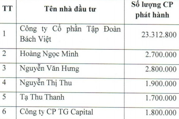 BV Land (BVL) sắp phát hành hơn 35 triệu cổ phiếu mới, dự kiến niêm yết HoSE vào đầu năm 2022 - Ảnh 1.