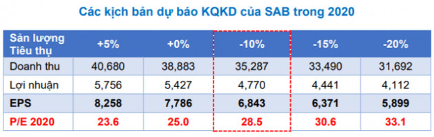 BVSC: “2020 là năm đầy thử thách cho Sabeco, doanh thu nhiều khả năng sẽ sụt giảm” - Ảnh 2.