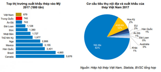 BVSC: Doanh nghiệp thép Việt ít bị tác động từ chính sách hạn chế nhập khẩu của Mỹ