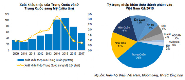 BVSC: Doanh nghiệp thép Việt ít bị tác động từ chính sách hạn chế nhập khẩu của Mỹ - Ảnh 2.