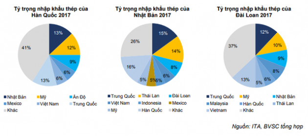 BVSC: Doanh nghiệp thép Việt ít bị tác động từ chính sách hạn chế nhập khẩu của Mỹ - Ảnh 3.