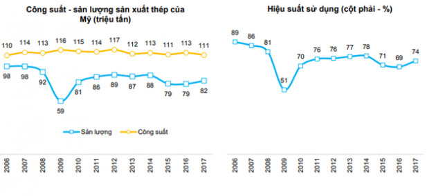 BVSC: Doanh nghiệp thép Việt ít bị tác động từ chính sách hạn chế nhập khẩu của Mỹ - Ảnh 4.