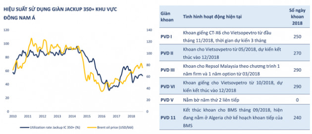 BVSC dự báo mảng dịch vụ khoan của PVD tiếp tục lỗ trong năm 2019 - Ảnh 2.