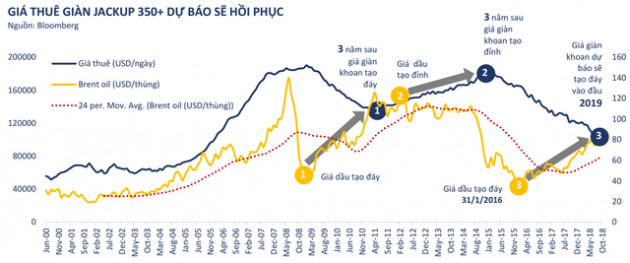 BVSC dự báo mảng dịch vụ khoan của PVD tiếp tục lỗ trong năm 2019 - Ảnh 3.