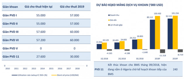 BVSC dự báo mảng dịch vụ khoan của PVD tiếp tục lỗ trong năm 2019 - Ảnh 4.