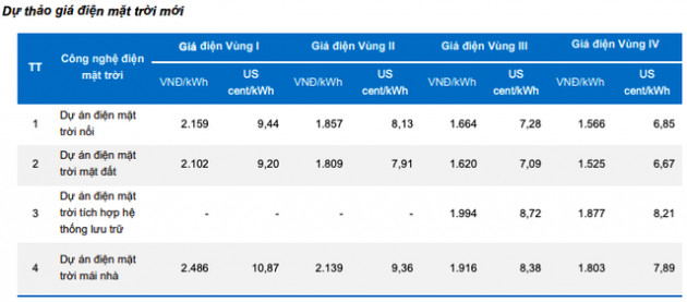 BVSC: Giá điện dự kiến vẫn ở mức cao đến cuối năm 2019, điện mặt trời giảm nhiệt do hết xúc tác ưu đãi giá - Ảnh 1.