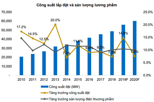 BVSC: Giá điện dự kiến vẫn ở mức cao đến cuối năm 2019, điện mặt trời giảm nhiệt do hết xúc tác ưu đãi giá - Ảnh 2.