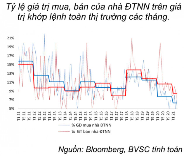 BVSC: “Khối ngoại không còn tác động lớn, nhà đầu tư nội là động lực đưa thị trường đi lên tầm cao mới” - Ảnh 2.