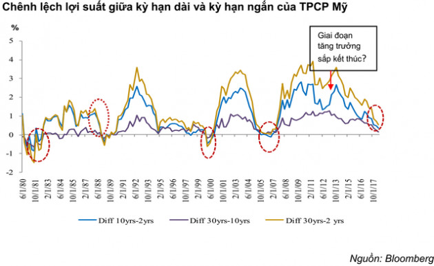 BVSC: Kinh tế Mỹ đang ở giai đoạn hậu tăng trưởng, pha suy giảm sẽ chính thức bắt đầu từ quý 2/2019 - Ảnh 2.