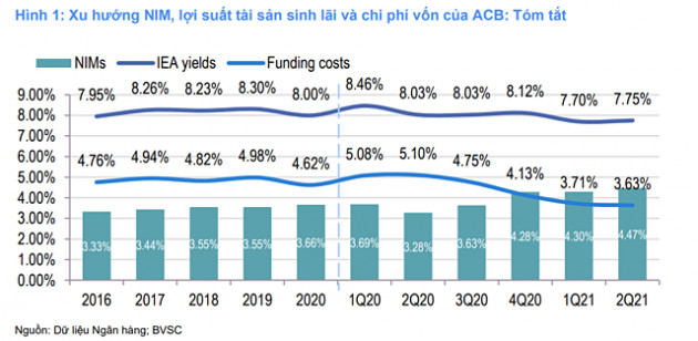 BVSC nâng dự báo lợi nhuận ACB - Ảnh 1.