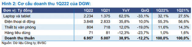 BVSC: Phân phối nhiều dòng sản phẩm mới, lợi nhuận quý 2 của Digiworld tiếp đà tăng trưởng - Ảnh 1.