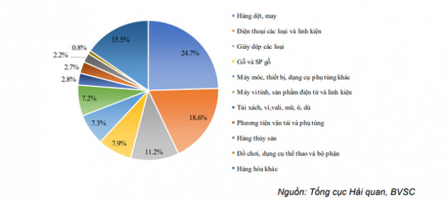 BVSC: Thị phần xuất khẩu của Việt Nam tại Mỹ có thể tăng khoảng 25 triệu USD nếu chiến tranh thương mại Mỹ-Trung leo thang lên mức cao nhất - Ảnh 1.