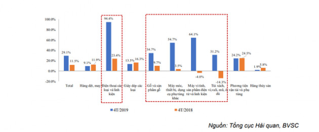 BVSC: Thị phần xuất khẩu của Việt Nam tại Mỹ có thể tăng khoảng 25 triệu USD nếu chiến tranh thương mại Mỹ-Trung leo thang lên mức cao nhất - Ảnh 2.