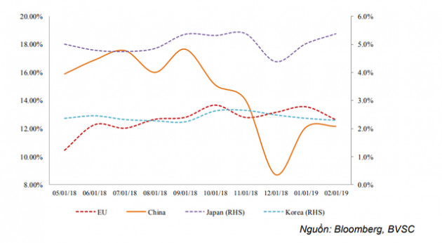 BVSC: Xuất khẩu của Việt Nam vào Mỹ tăng 30% nhưng EU và Nhật Bản mới là những nước hưởng lợi nhất kể từ khi xung đột thương mại Mỹ-Trung diễn ra - Ảnh 2.