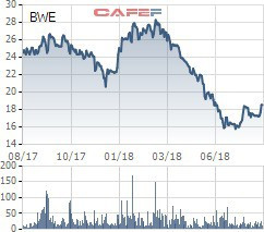 BWE giảm sâu, một công ty liên quan đến lãnh đạo Biwase tranh thủ đăng ký mua 3 triệu cổ phiếu - Ảnh 1.