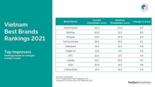 BXH thương hiệu tốt nhất Việt Nam 2021: Samsung dẫn đầu, Vietnam Airlines số 2, và Thế giới di động xếp thứ 5 - Ảnh 2.