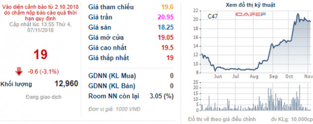 C47 sắp phát hành hơn 17 triệu cổ phiếu với giá 20.000 đồng, treo thưởng cho ban lãnh đạo để đạt mốc 100 tỷ lãi ròng đến cuối năm 2018 - Ảnh 1.