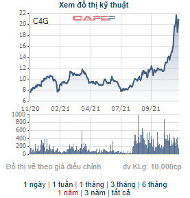 C4G tăng 58% trong 1 tháng, Công ty liên quan đến CEO của Cienco 4 bán hơn 7 triệu cổ phiếu, thu về khoảng 120 tỷ đồng - Ảnh 1.