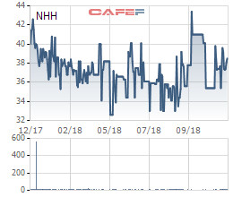 Cả MB Capital và Cadivi Đồng Nai đều rút khỏi Nhựa Hà Nội trước ngày lăn chốt nhận cổ phiếu thưởng tỷ lệ 100% - Ảnh 1.