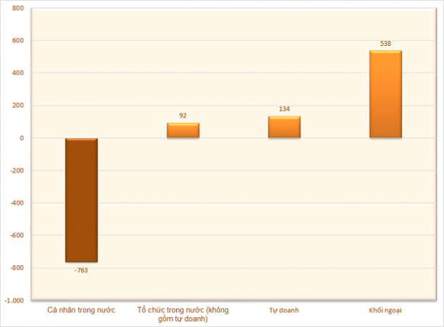 Cá nhân trong nước chấm dứt chuỗi 3 tuần mua ròng liên tiếp, bán ròng trở lại 763 tỷ đồng - Ảnh 1.