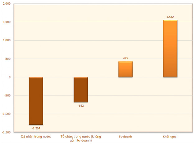 Cá nhân trong nước đẩy mạnh bán ròng 1.294 tỷ đồng trong tuần 25-29/7 - Ảnh 1.
