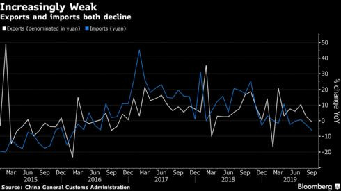 Cả nhập khẩu và xuất khẩu đều sụt giảm, kinh tế Trung Quốc tiếp tục phát tín hiệu xấu - Ảnh 1.