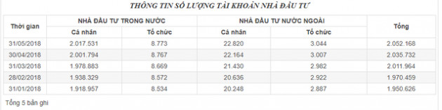 Cả nước có hơn 2 triệu tài khoản giao dịch chứng khoán