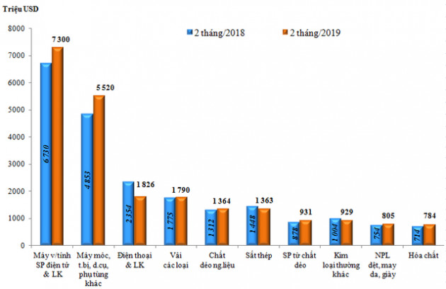 Cả nước nhập siêu 64 triệu USD trong 2 tháng đầu năm - Ảnh 2.