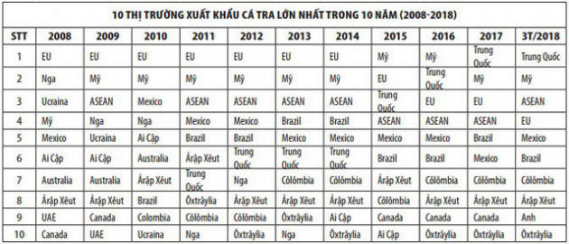 Cá tra xuất khẩu Việt Nam đã phát triển thế nào trong 20 năm qua? - Ảnh 3.