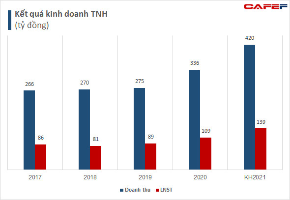 Các bệnh viện trên sàn chứng khoán đang làm ăn ra sao? - Ảnh 1.