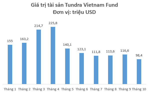 Các chỉ số vĩ mô đang vẽ nên bức tranh đầy hứa hẹn, thị trường sẽ ổn định hơn từ nay đến cuối năm? - Ảnh 1.