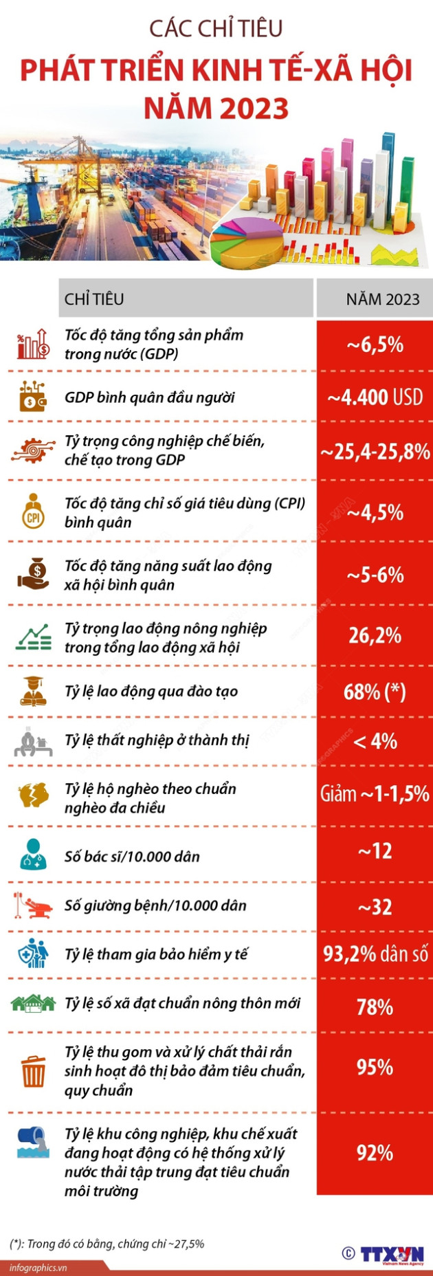 Các chỉ tiêu phát triển kinh tế - xã hội năm 2023 - Ảnh 1.