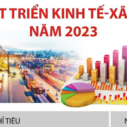 Các chỉ tiêu phát triển kinh tế - xã hội năm 2023