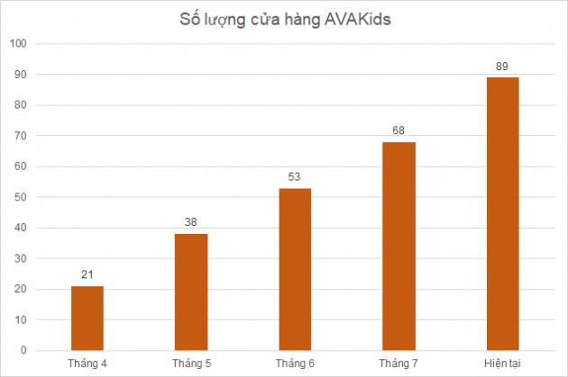 Các chuỗi cửa hàng cho mẹ và bé kinh doanh ra sao mà khiến MWG nhanh chóng mở rộng?